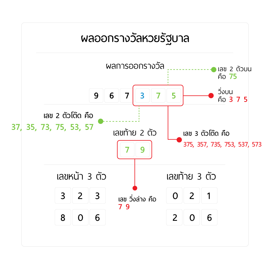 หวยรัฐบาลไทย 